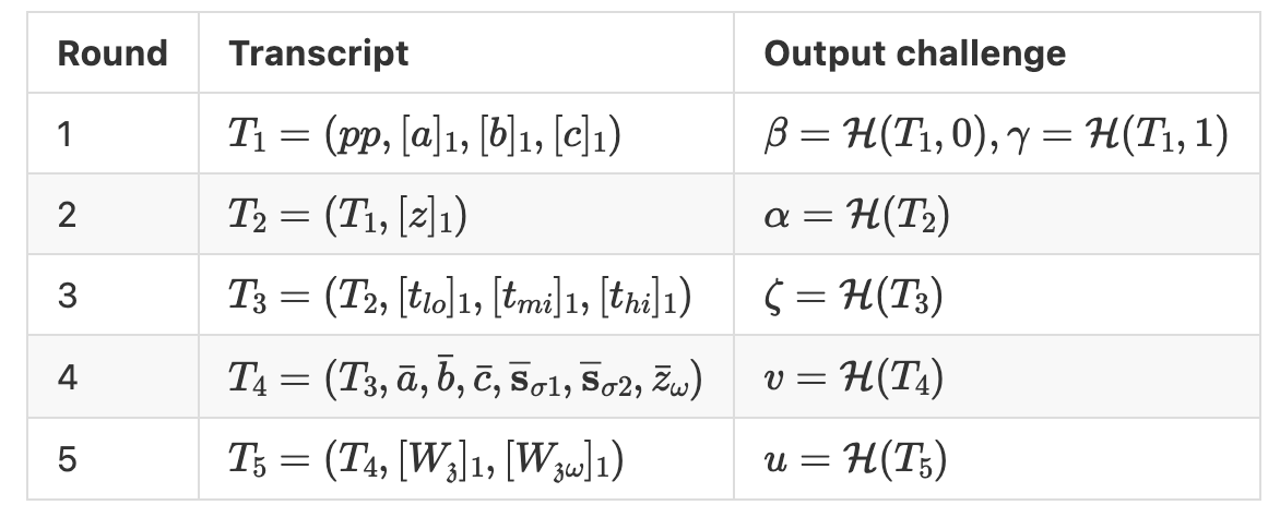 Multi-round computational process showing transcript construction and output challenges across five rounds with mathematical notation.