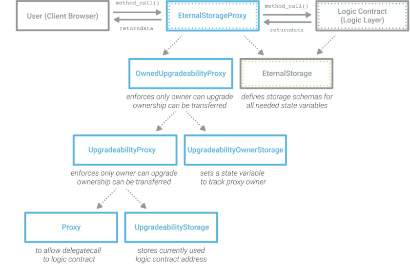 Architecture diagram showing the hierarchical relationship between smart contract components, including EternalStorageProxy, LogicContract, and various proxy and storage layers with their interactions and purposes.