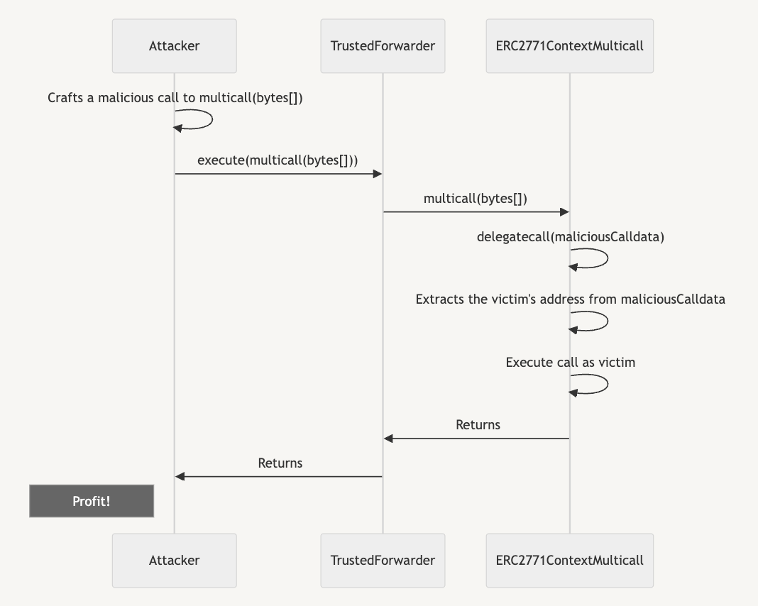 Sequence diagram showing a smart contract attack flow where an Attacker exploits TrustedForwarder and ERC2771ContextMulticall through delegatecall to execute malicious code as the victim.