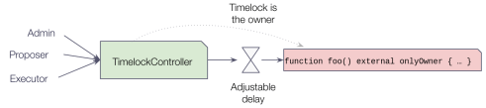 Architecture diagram showing Admin, Proposer, and Executor routing through TimeoutController to an adjustable function foo with external owner parameter.