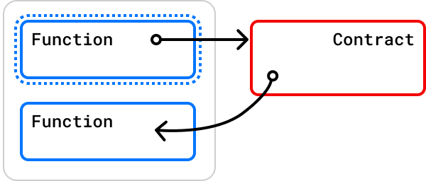 Diagram showing two functions in blue boxes connected by arrows to a contract in a red box, illustrating function-to-contract relationships.