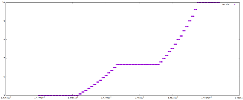 Line graph showing output data increasing over time, with values rising gradually from left to right and steepening significantly at the end.
