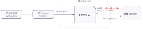 Flowchart showing data flow from Privileged accounts and DSPause through DSValue to any contract, with annotations for peek/check boot flag and poke/flyback32.