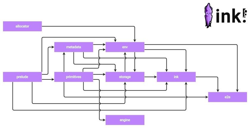 System architecture diagram showing data flow between allocator, prelude, primitives, metadata, environment, storage, ink, engine, and e2e components.