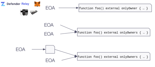 Diagram showing three examples of how External Only Owner (EOA) and Externally Owned Account (EOA) designations map to function foo() declarations with external onlyOwner modifiers.