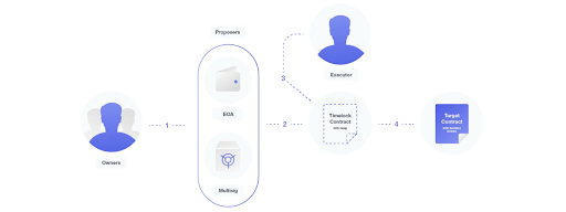 Product workflow diagram showing data flow from creators through risk and marketing modules to promote content to audiences.