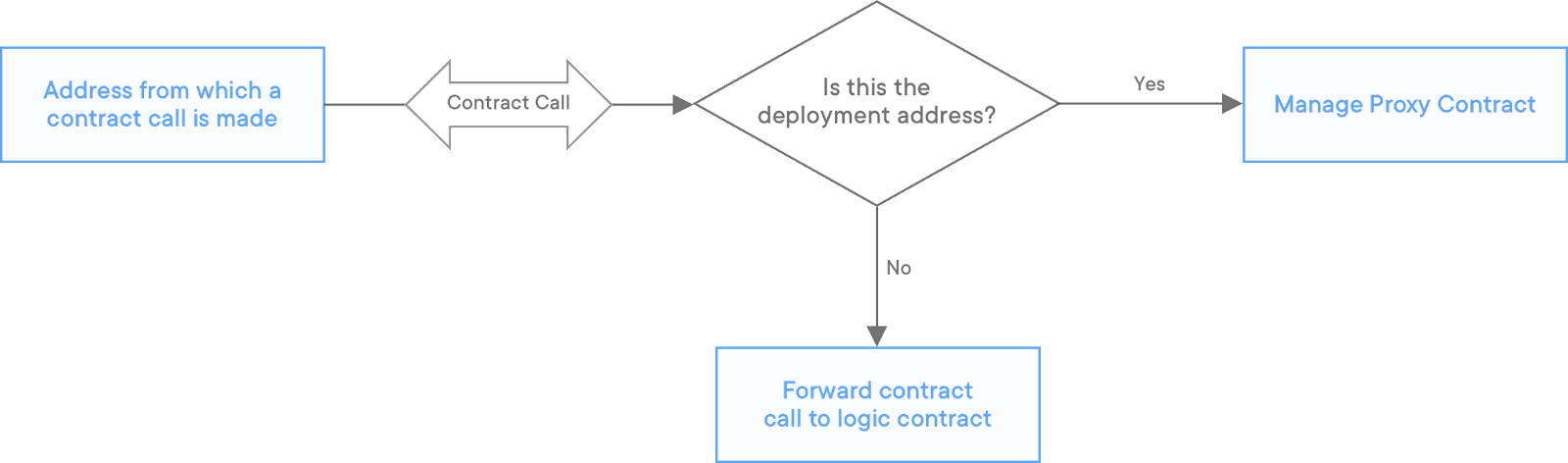 Flowchart showing contract call decision logic: if deployment address matches, manage proxy contract; otherwise forward to logic contract.