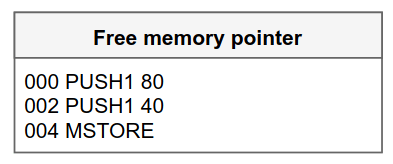 Code snippet showing memory pointer operations with PUSH and MSTORE instructions.