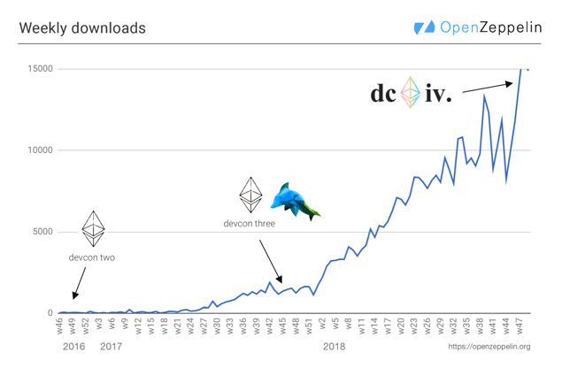 Line graph showing OpenZeppelin weekly downloads from 2016 to 2024, with growth accelerating from devcon two through devcon three to dc iv milestones.