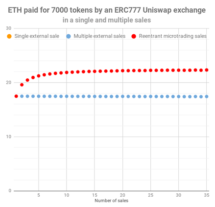 Line chart comparing ETH prices for 7000 tokens across single, multiple, and reentrant microtrading sales on an ERC777 Uniswap exchange.