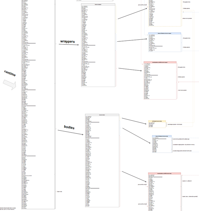 Software architecture diagram showing runtime, wrappers, and bodies components with interconnected boxes and code lists.