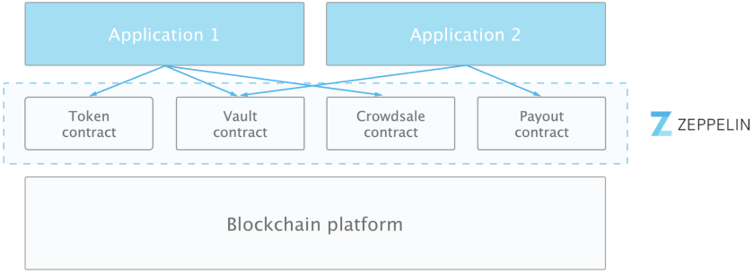 Two applications connect to four smart contracts (Token, Vault, Crowdsale, Payout) on the Zeppelin blockchain platform.