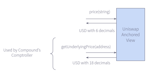 Diagram showing Compound's Comptroller connecting to Uniswap Anchored View through price and underlying price functions with different decimal formats.