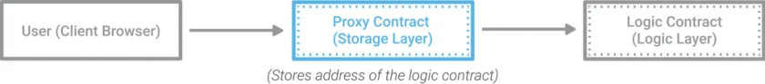 Diagram showing data flow from User Client Browser through Proxy Contract Storage Layer to Logic Contract Logic Layer.