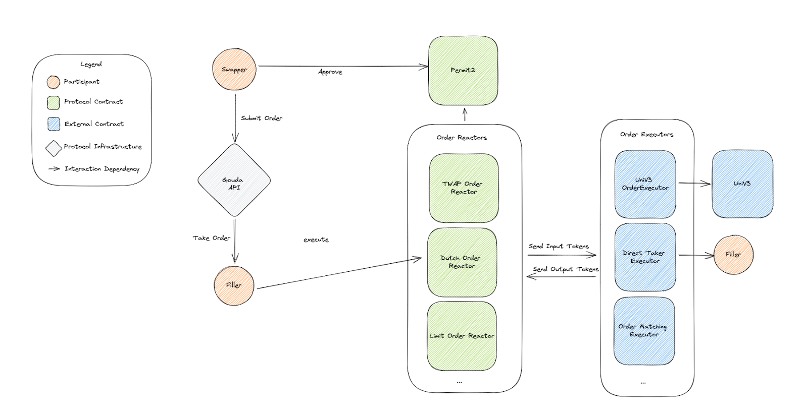 Microservices architecture diagram showing order processing flow between Swagger, Demand API, Filler, Parrot2, and multiple order and executor services with their interactions and dependencies.
