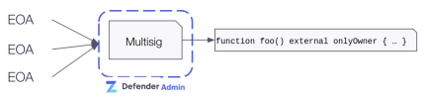 Multiple EOA addresses calling a Multisig contract that executes external functions through an Defender Admin module.