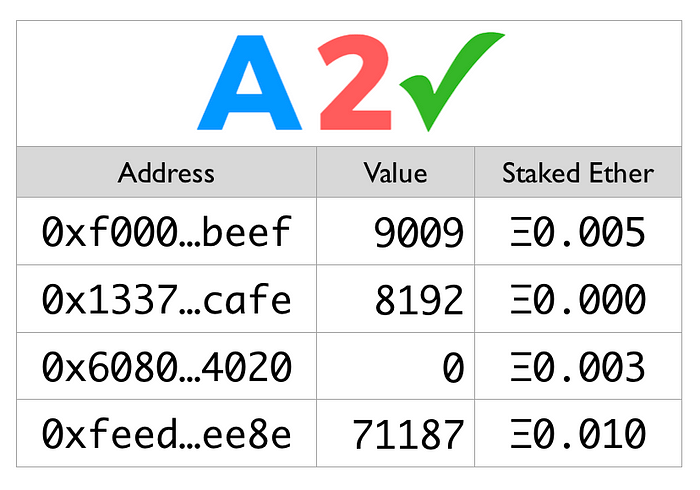 A2✓ verified addresses table showing Ethereum wallet addresses with their values and staked ether amounts.