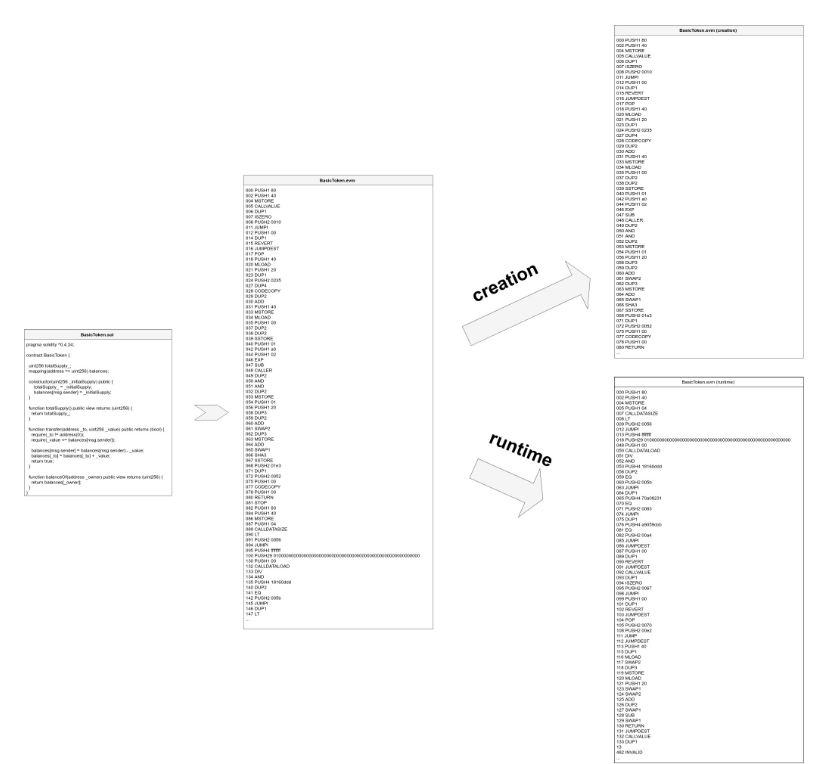 Software architecture diagram showing creation and runtime phases with code structure and component relationships.
