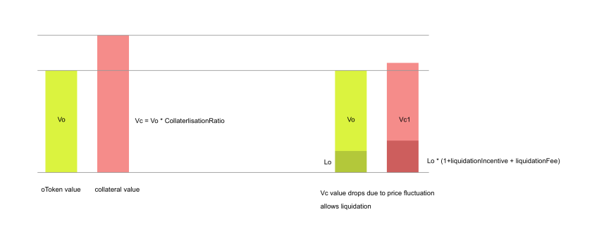 Bar chart showing token value and collateral value components, with formulas demonstrating how collateral value increases and how price fluctuation affects liquidation thresholds.