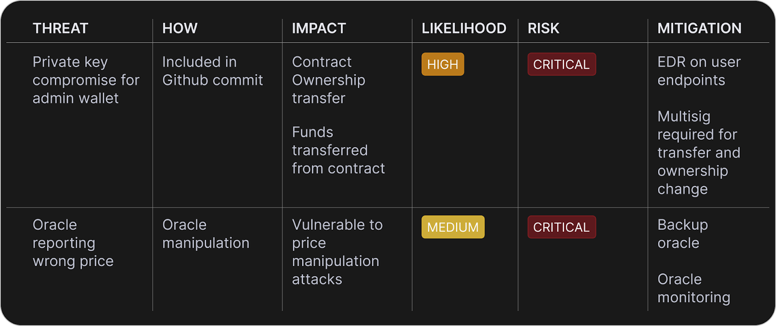 Security threat assessment table showing private key compromise and oracle manipulation risks with likelihood, impact, and mitigation strategies.