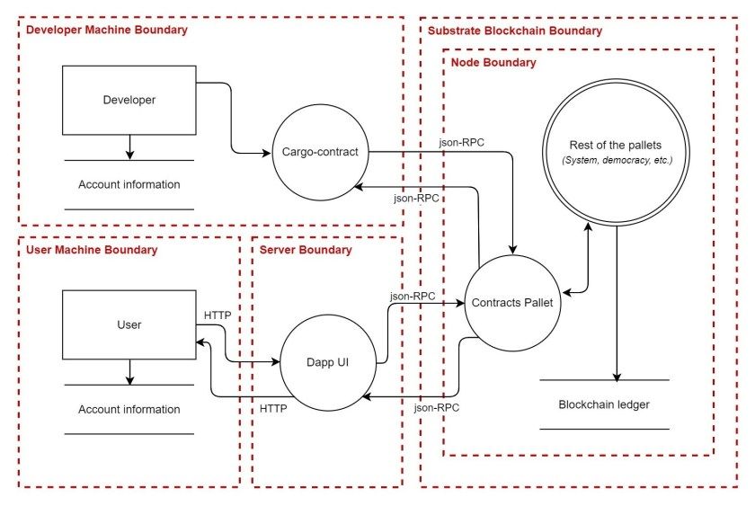 System architecture diagram showing developer, user, and blockchain boundaries with cargo-contract, dapp UI, and smart contract components communicating via JSON-RPC and HTTP protocols.