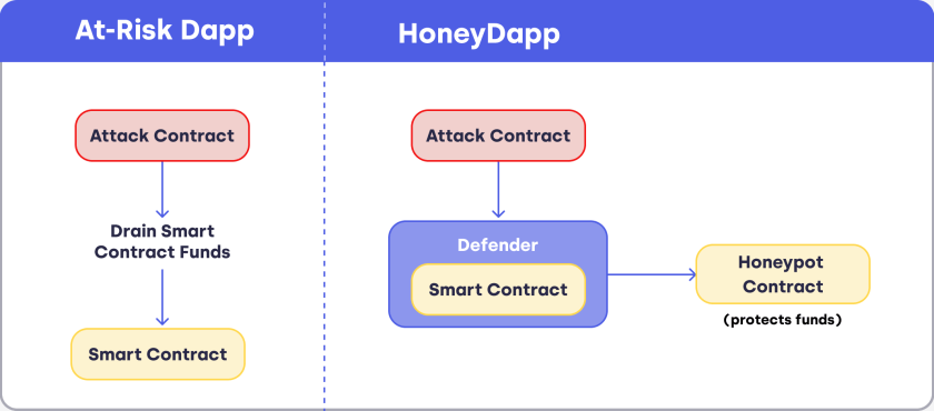 Comparison diagram showing attack vectors for At-Risk Dapp and HoneyDapp, with HoneyDapp using a Defender Smart Contract and Honeypot Contract for fund protection.