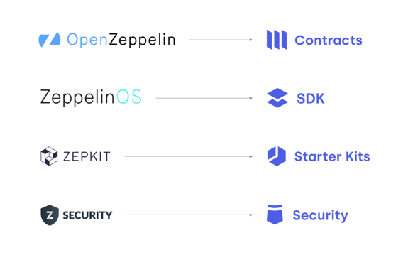 Diagram showing four product offerings with arrows connecting left-side products to right-side categories: OpenZeppelin to Contracts, ZeppelinOS to SDK, ZEPKIT to Starter Kits, and Security to Security.