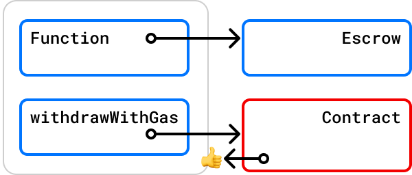 Diagram showing Function and withdrawWithGas connected to Escrow and Contract boxes with arrows and a warning symbol.