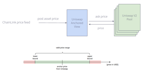 Diagram showing how ChainLink price feed connects through Uniswap to determine valid price range for Uniswap V2 Pool.