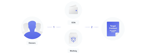 Workflow diagram showing four connected steps: Owners, Multisig, EOA, and Target Contract.