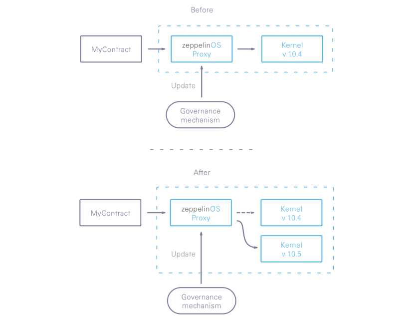 System architecture comparison showing zeppelinOS Proxy upgrade path before and after, with governance mechanism controlling kernel version updates from 10.4 to 10.5.