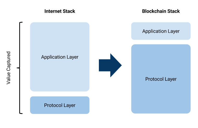 Diagram comparing Internet Stack and Blockchain Stack architectures with application and protocol layers.