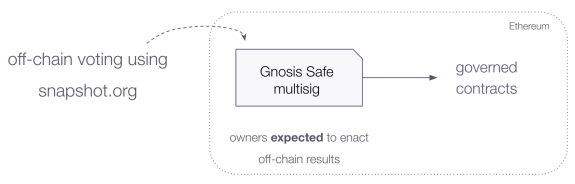 Diagram showing off-chain voting via snapshot.org using Gnosis Safe multisig to govern Ethereum contracts.