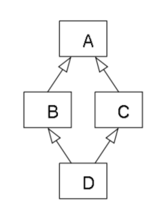 Flowchart showing boxes labeled A, B, C, and D connected by bidirectional arrows in a diamond pattern.
