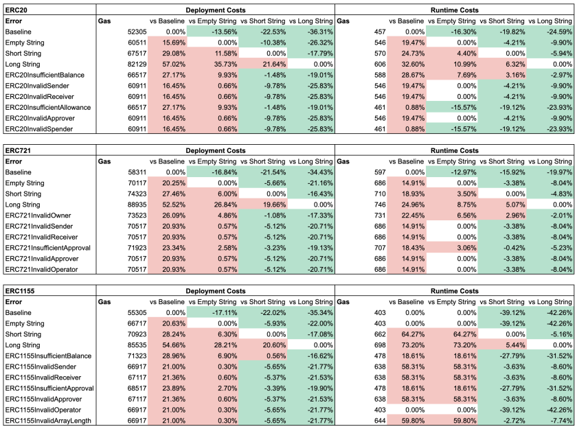 Comparison table of deployment and runtime costs across three error correction codes showing percentage differences versus baseline configurations.
