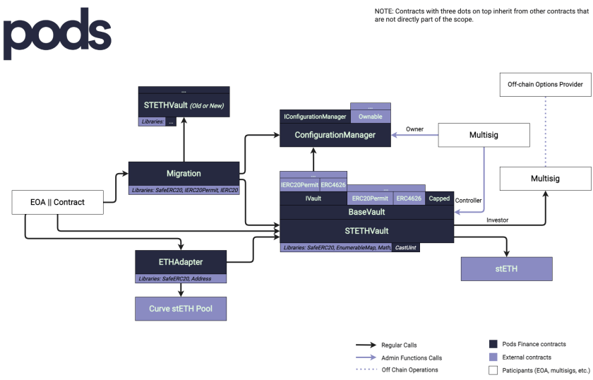 Pods Finance smart contract architecture diagram showing STETHVault, Migration, ConfigurationManager, BaseVault, ETHAdapter, and stETH Pool components with their connections and dependencies.