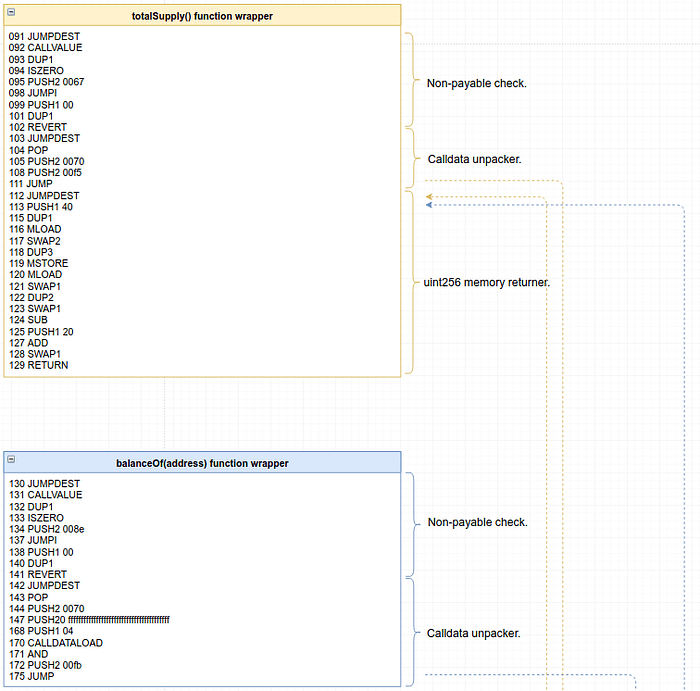 Assembly code diagram showing totalSupply and balanceOf function wrappers with non-payable checks, calldata unpacker, and uint256 memory returner annotations.