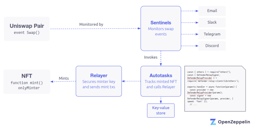 Flowchart showing Uniswap Pair event triggering Sentinels monitoring system that notifies users via Email, Slack, Telegram, and Discord, with Autotasks invoking Relayer to mint NFTs and store data in key-value store.