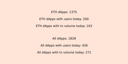 Statistics showing ETH dApps total of 1375 with 200 daily users and 103 transaction volume, compared to all dApps at 1828 with 426 daily users and 271 transaction volume.