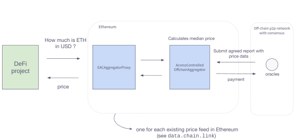 Flowchart showing how a DeFi project calculates ETH price in USD through Ethereum aggregators and off-chain oracles with price submissions.