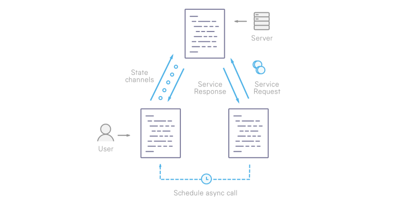 Diagram showing user connecting to two service components that communicate via state channels and service requests, with a server at top and scheduled async calls below.