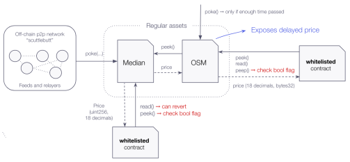 Flowchart showing off-chain price network feeding into Median component, which outputs to OSM contract, with regular assets and whitelisted contract flows, including price validation checks and boot flag indicators.