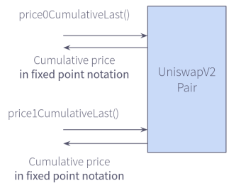 Diagram showing UniswapV2 Pair price cumulative functions with bidirectional arrows indicating data flow between price cumulative values and fixed point notation.