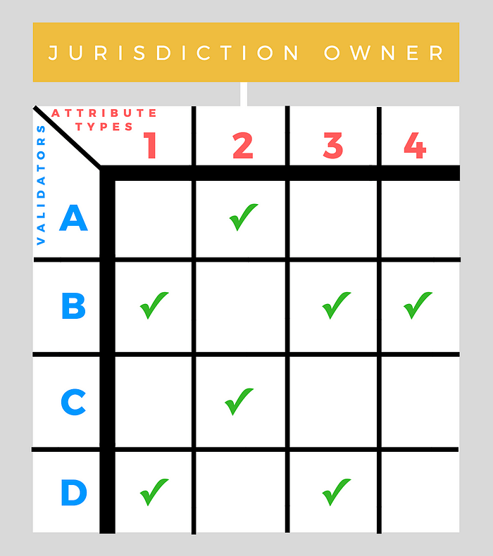 Comparison matrix showing jurisdiction owner validators A, B, C, D and their compatibility with attribute types 1-4 marked with checkmarks.