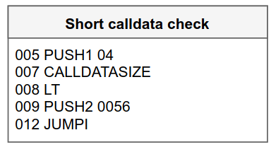 Assembly code snippet showing short calldata check instructions and operations.