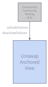 Diagram showing Compound's Community Multisig connected to Uniswap Anchored View with activateFailover and deactivateFailover functions.