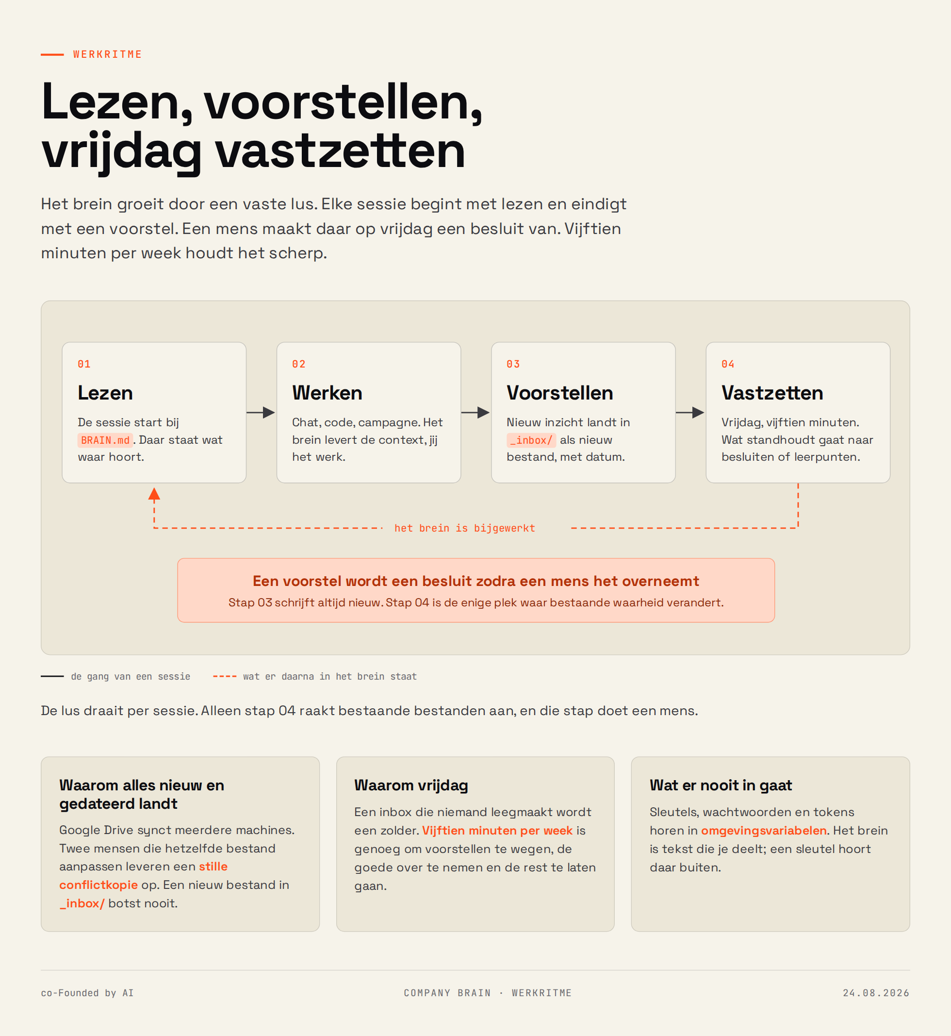 Lezen, voorstellen, vrijdag vastzetten: het werkritme van het company brain
