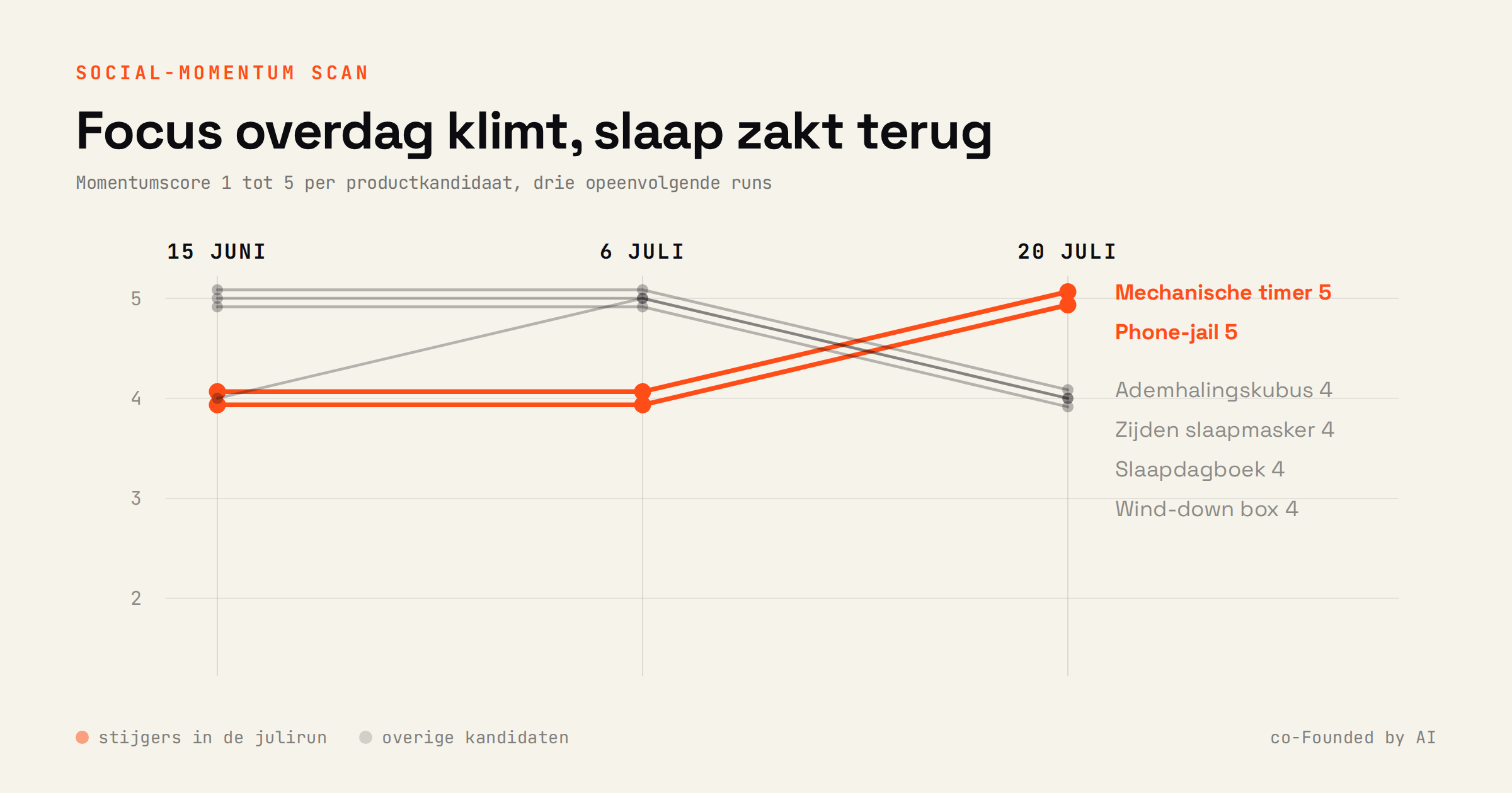 Momentumscores per productkandidaat over drie scanruns