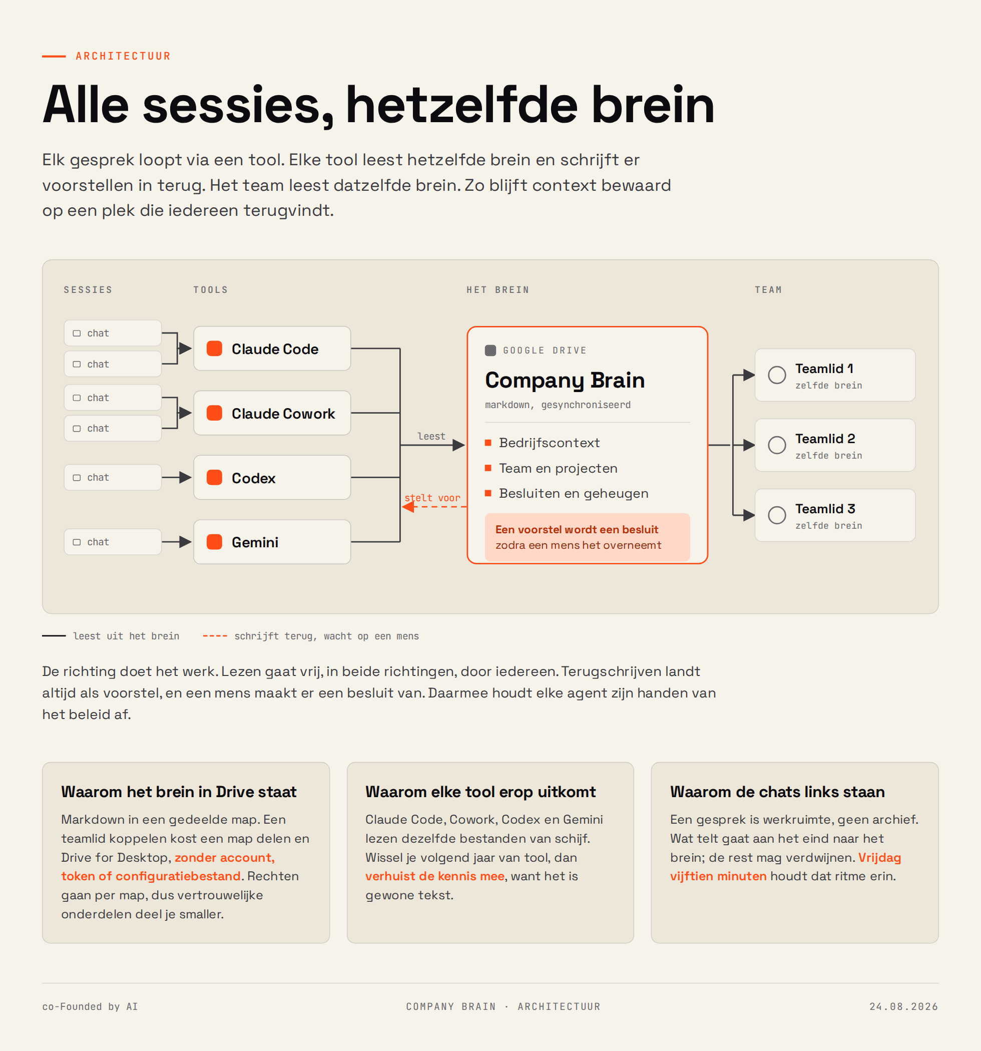 Alle sessies, hetzelfde brein: hoe elke AI-tool uit dezelfde gedeelde map leest