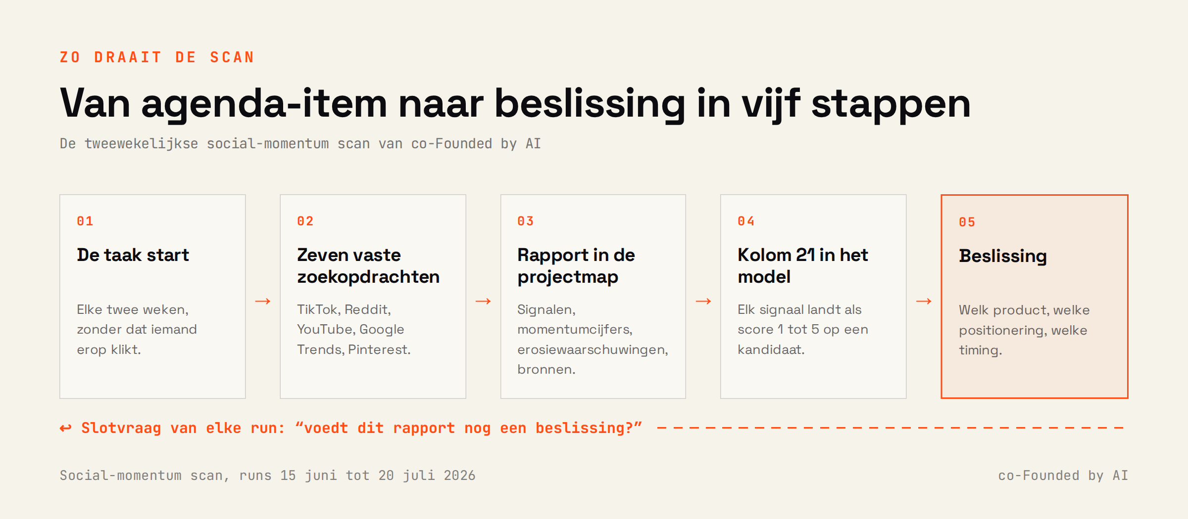 De vijf stappen van de tweewekelijkse social-momentum scan